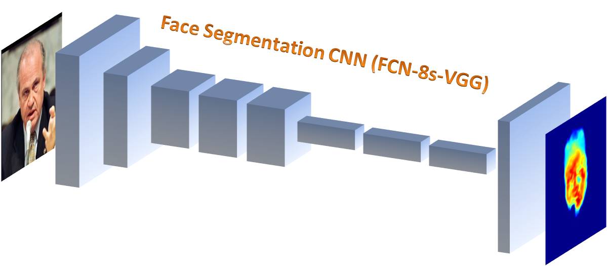 Face Segmentation CNN (FCN-8s-VGG)